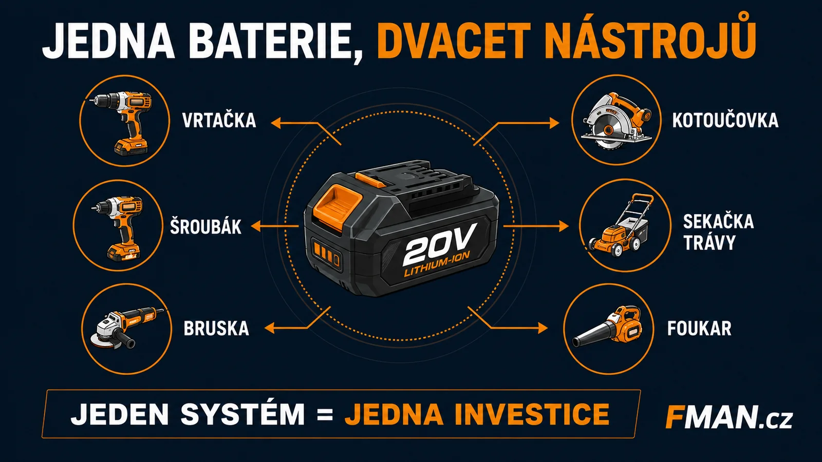 Infografika FAST POWER 20V platforma – jedna baterie, mnoho nástrojů