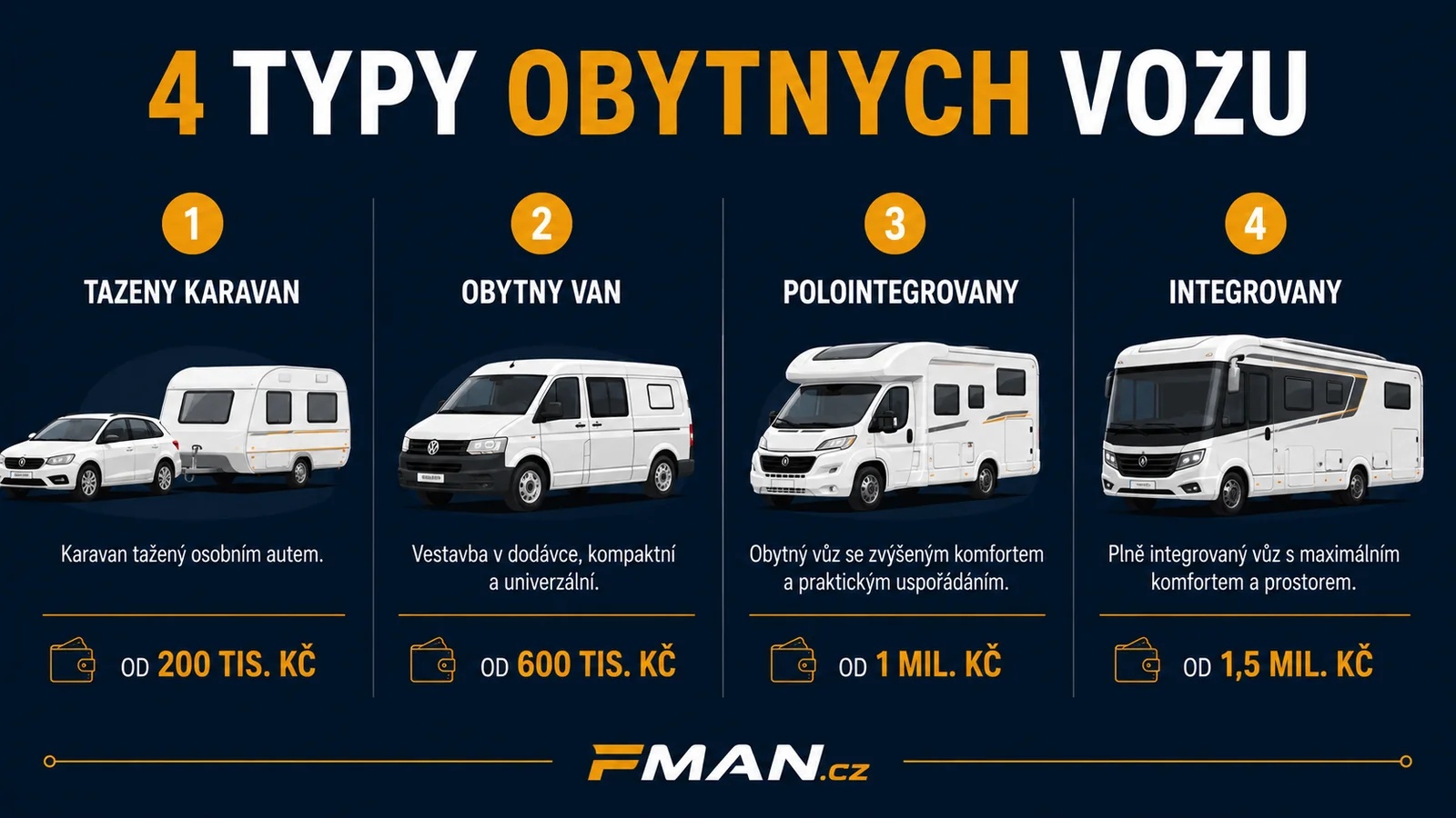 Infografika - 4 typy obytných vozů a karavanů